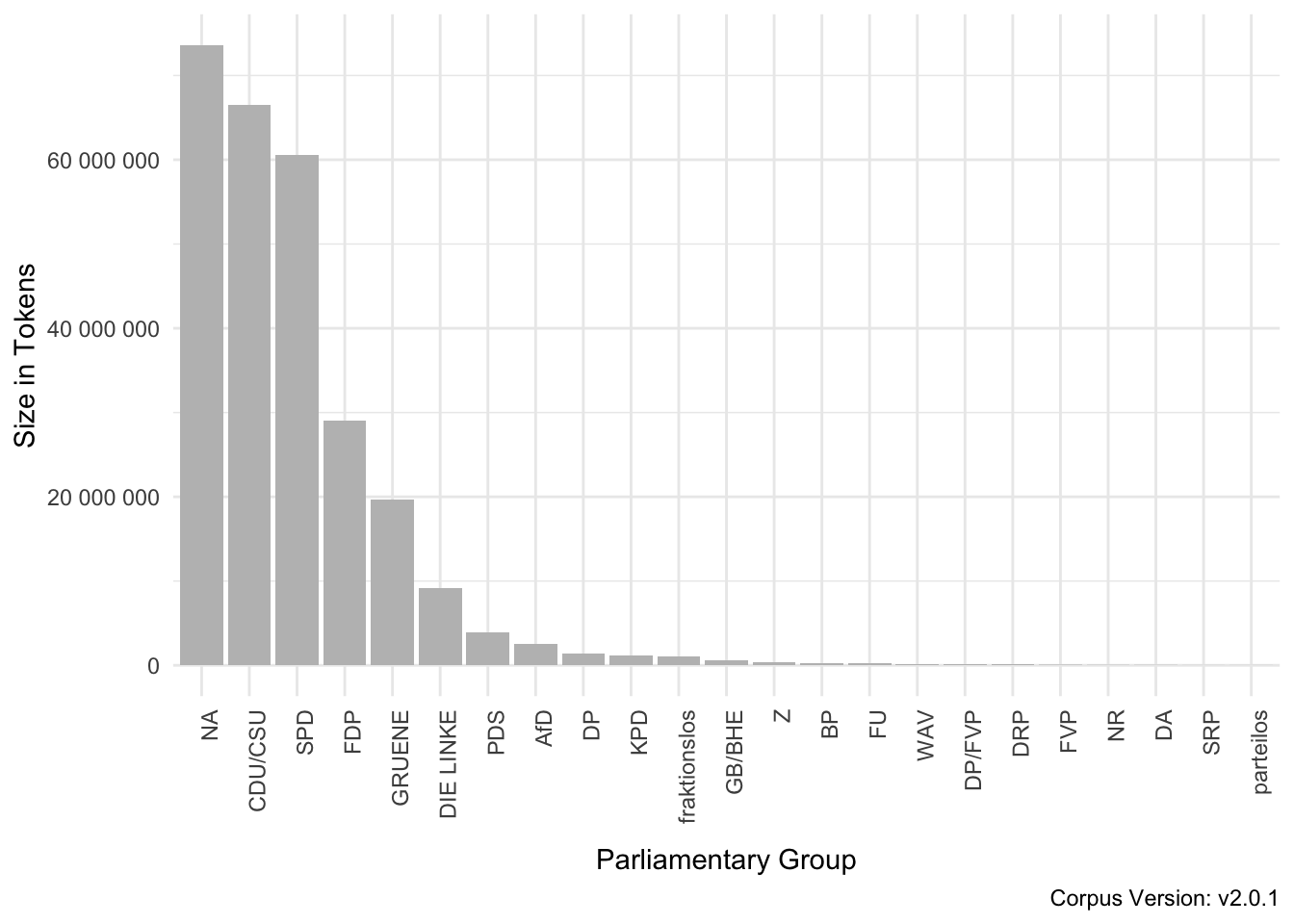 Number of Tokens per Parliamentary Group in the GermaParl corpus