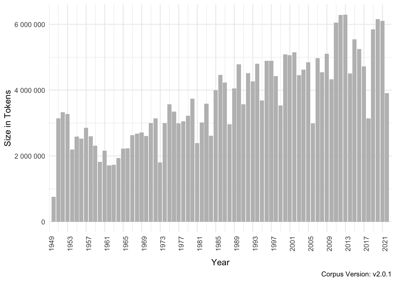 GermaParl Corpus - Tokens per Year